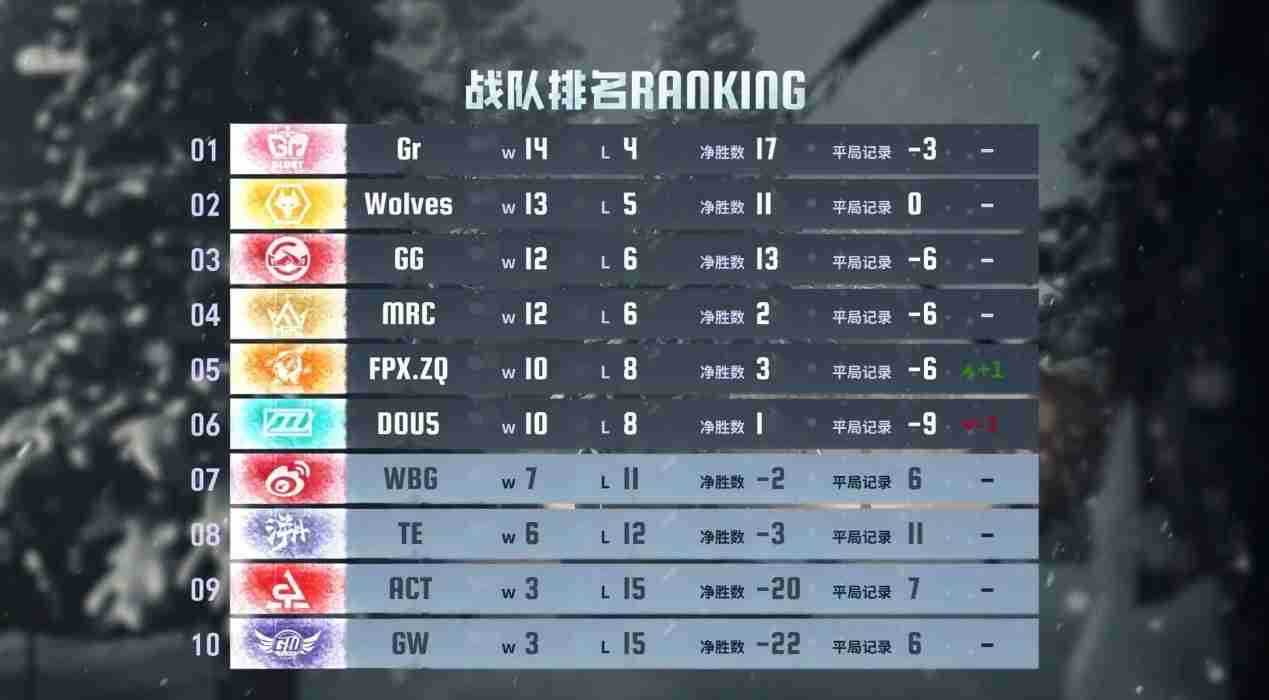 十战不殆!Gr战队气吞山海捍卫榜首荣耀!——《第五人格》2024IVL秋季赛第十周赛报发布