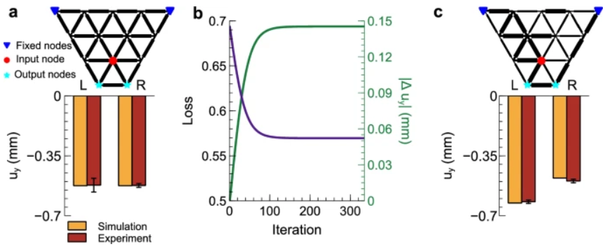 机械系统也能自主学习!密歇根大学团队构建了全新数学框架,登上Nature Communications