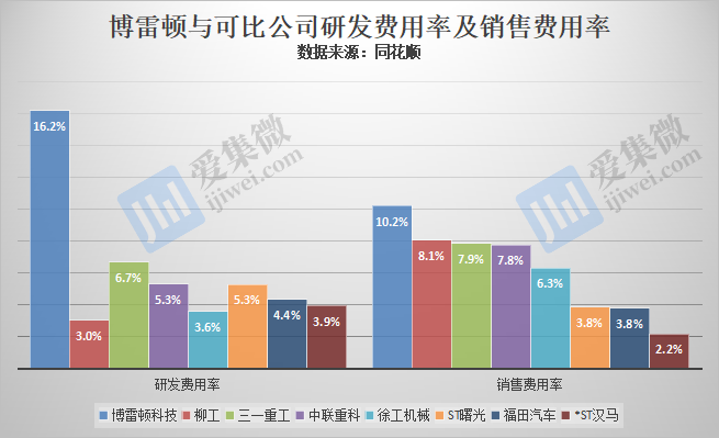 【IPO价值观】以价换量致盈利能力走弱,博雷顿亟需融资补充现金流