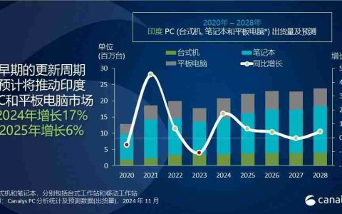 机构：2024年印度个人电脑和平板电脑市场出货量将增长17%