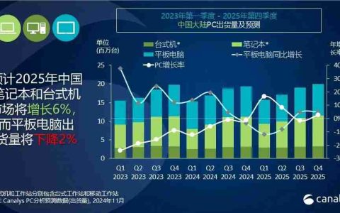 Canalys：2024Q3 中国大陆 PC 出货量 1110 万台同比下滑 1%，明年有望增长 6%