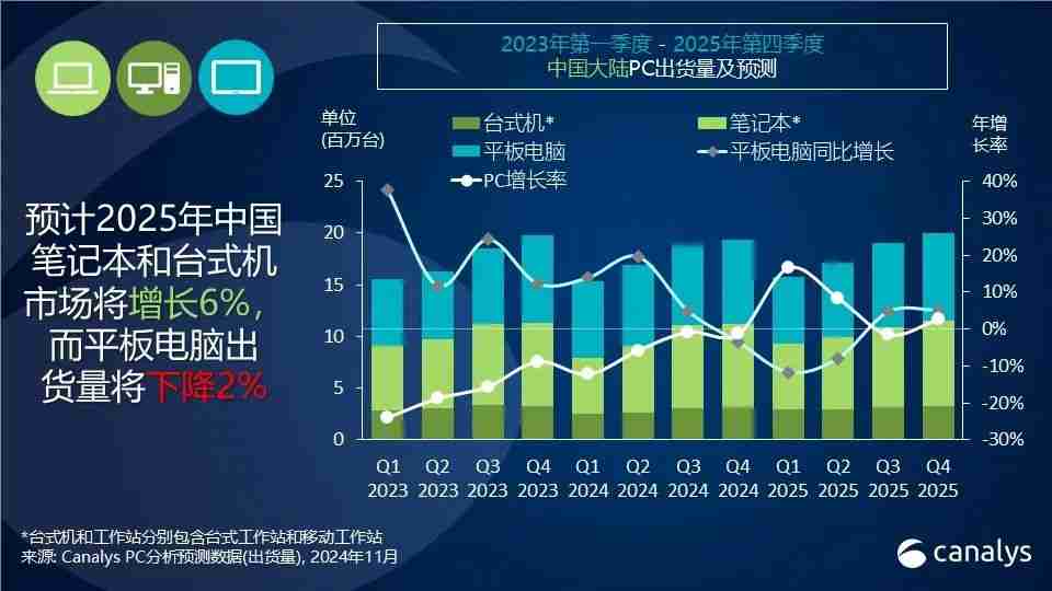 Canalys:2024Q3 中国大陆 PC 出货量 1110 万台同比下滑 1%,明年有望增长 6%