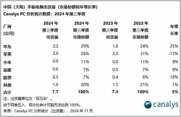 Canalys:2024Q3 中国大陆 PC 出货量 1110 万台同比下滑 1%,明年有望增长 6%