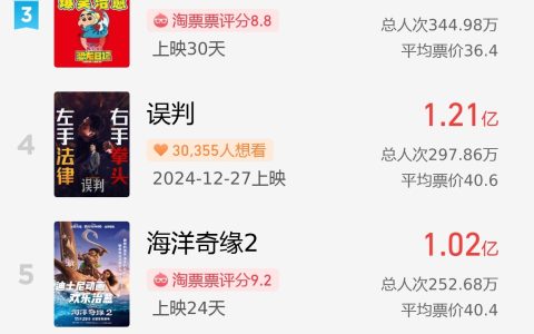 2024 贺岁档票房破 20 亿：《破・地狱》上映 9 天冲至榜二、《好东西》6.53 亿票房维持第一