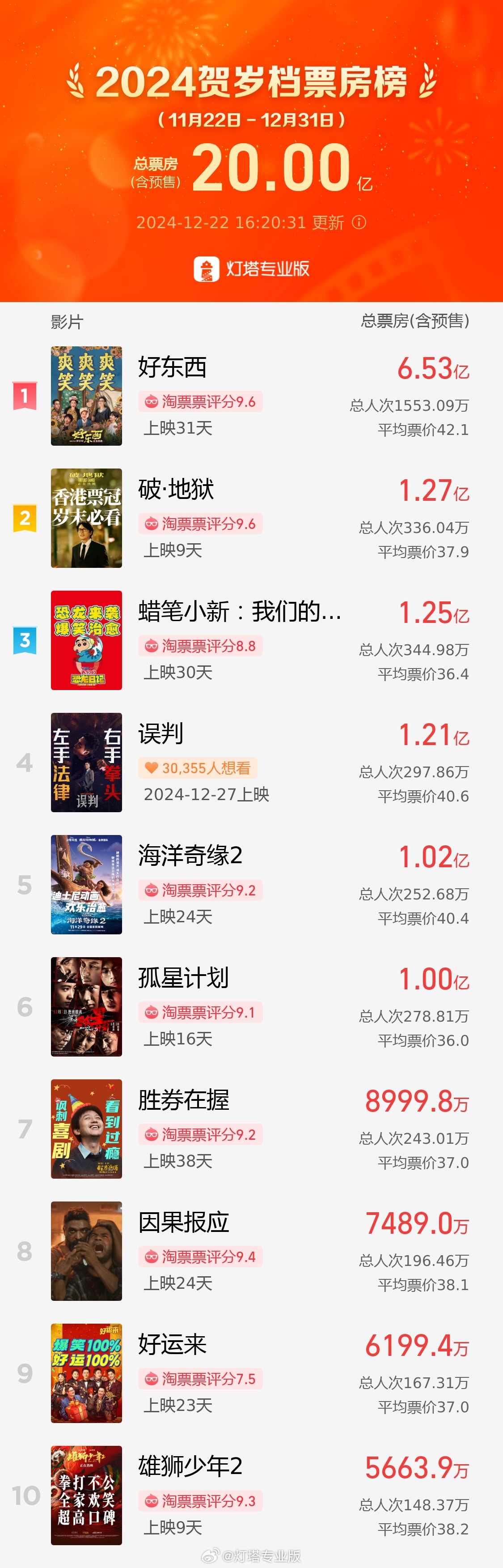 2024 贺岁档票房破 20 亿:《破・地狱》上映 9 天冲至榜二、《好东西》6.53 亿票房维持第一