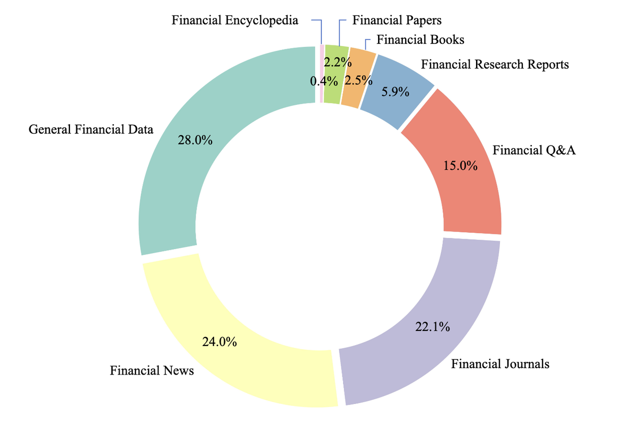 百川行业首创领域自约束训练方案,Baichuan4-Finance金融场景能力领先GPT-4o近20%