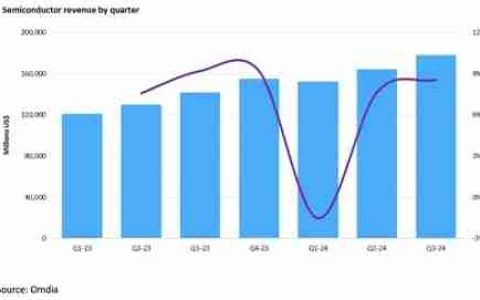 机构：2024年前三季度半导体市场总收入达4940亿美元