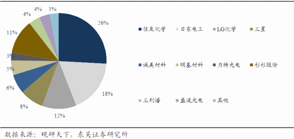 三利谱参股公司拟收购全球偏光片龙头部分业务，协同扩张加速国产替代