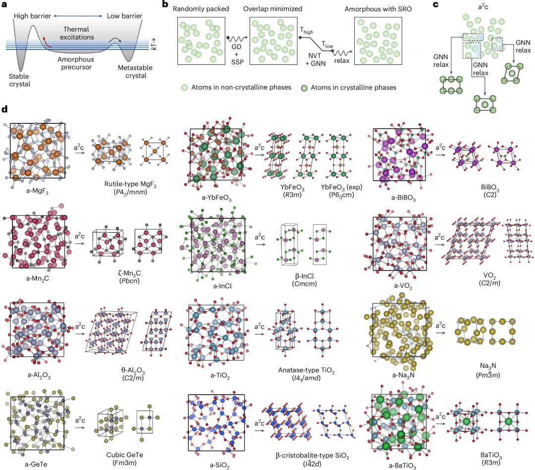 高精度识别多材料系统,谷歌DeepMind深度学习方法预测晶体材料,登Nature子刊