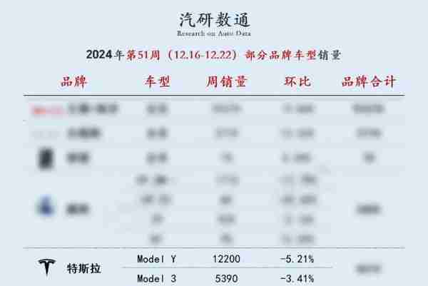 特斯拉两款主力车型周销量双双下滑:卖出17590辆