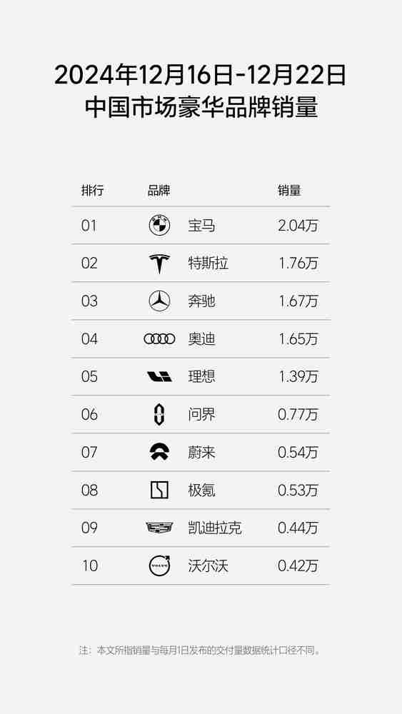 特斯拉两款主力车型周销量双双下滑:卖出17590辆