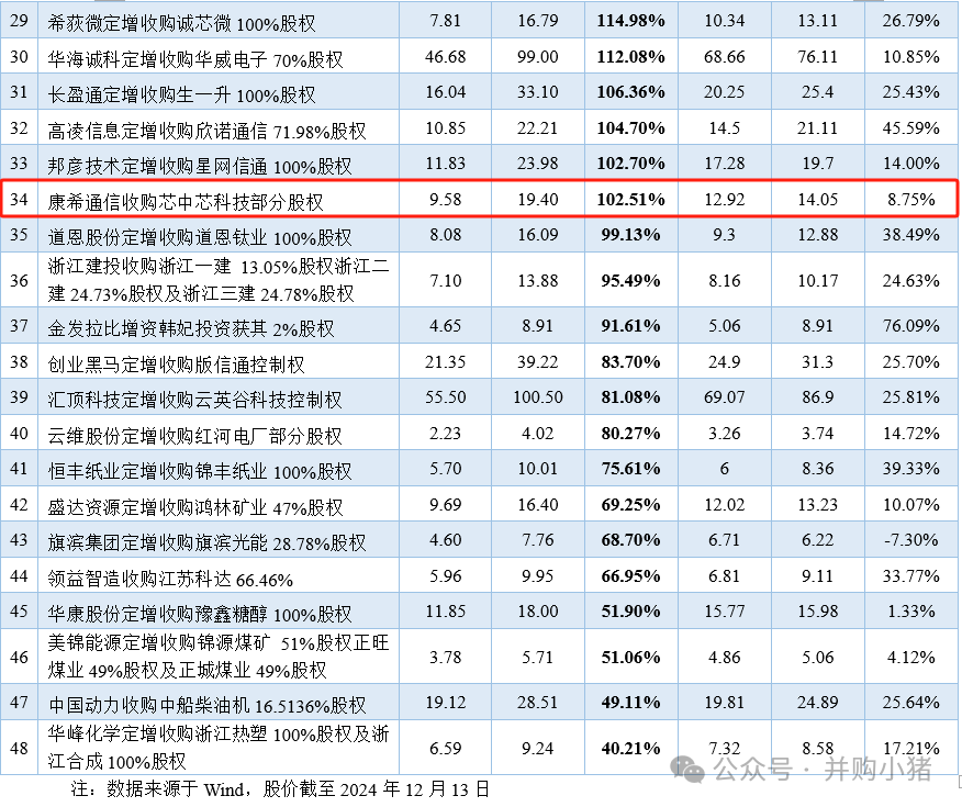 康希通信参加上交所专题培训,深化并购重组政策理解