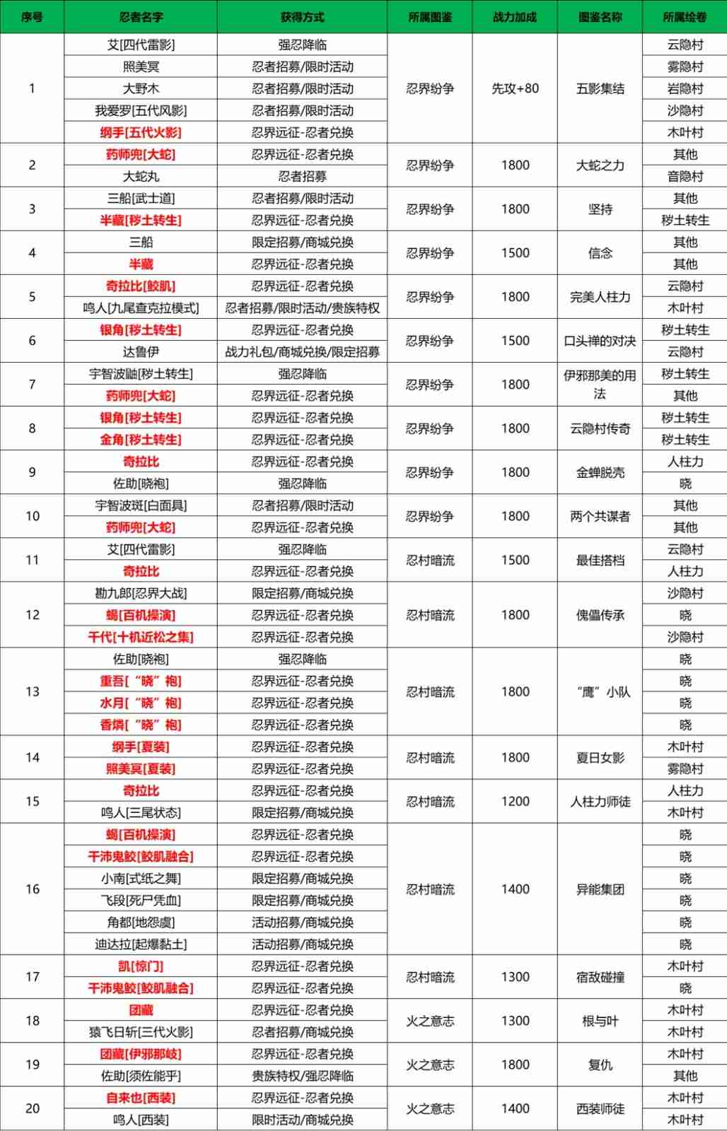 《火影忍者:忍者新世代》忍界远征“下笔如神”路线参考与深度解析