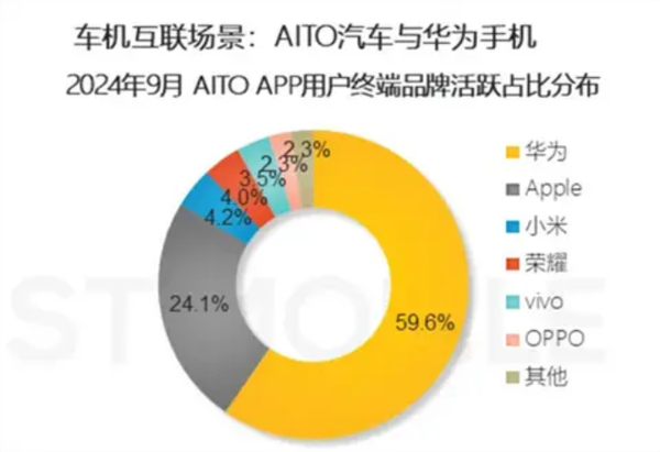 问界车主都在用什么手机:华为最多 苹果第二 小米第三