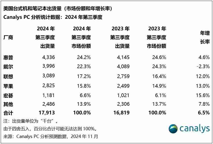 【增长】机构:预计2024年美国PC总出货量将增长6% 至7000万台