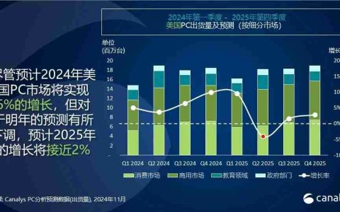 【增长】机构：预计2024年美国PC总出货量将增长6% 至7000万台