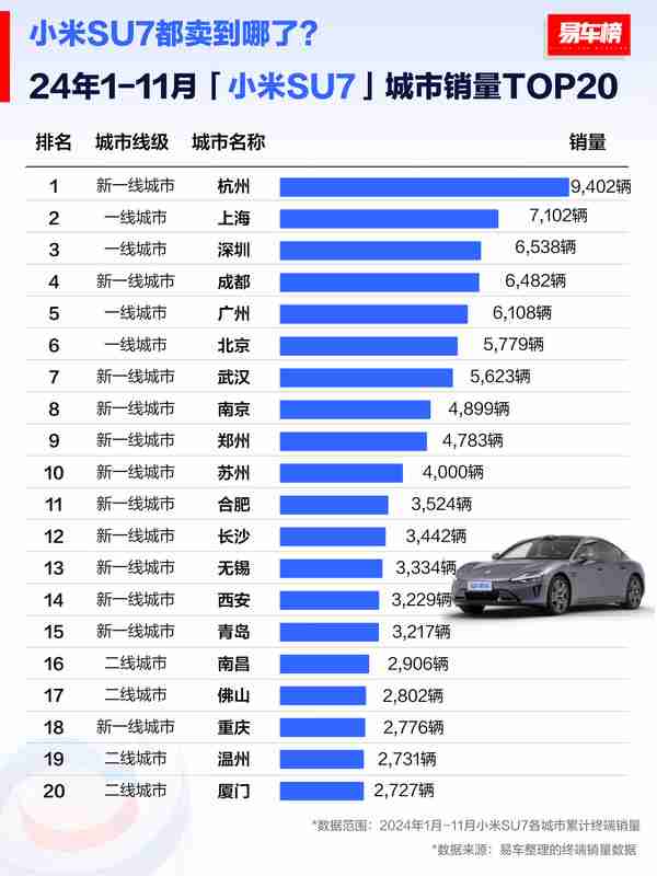 小米SU7在哪些城市卖得最好?北京没进前五 杭州第一