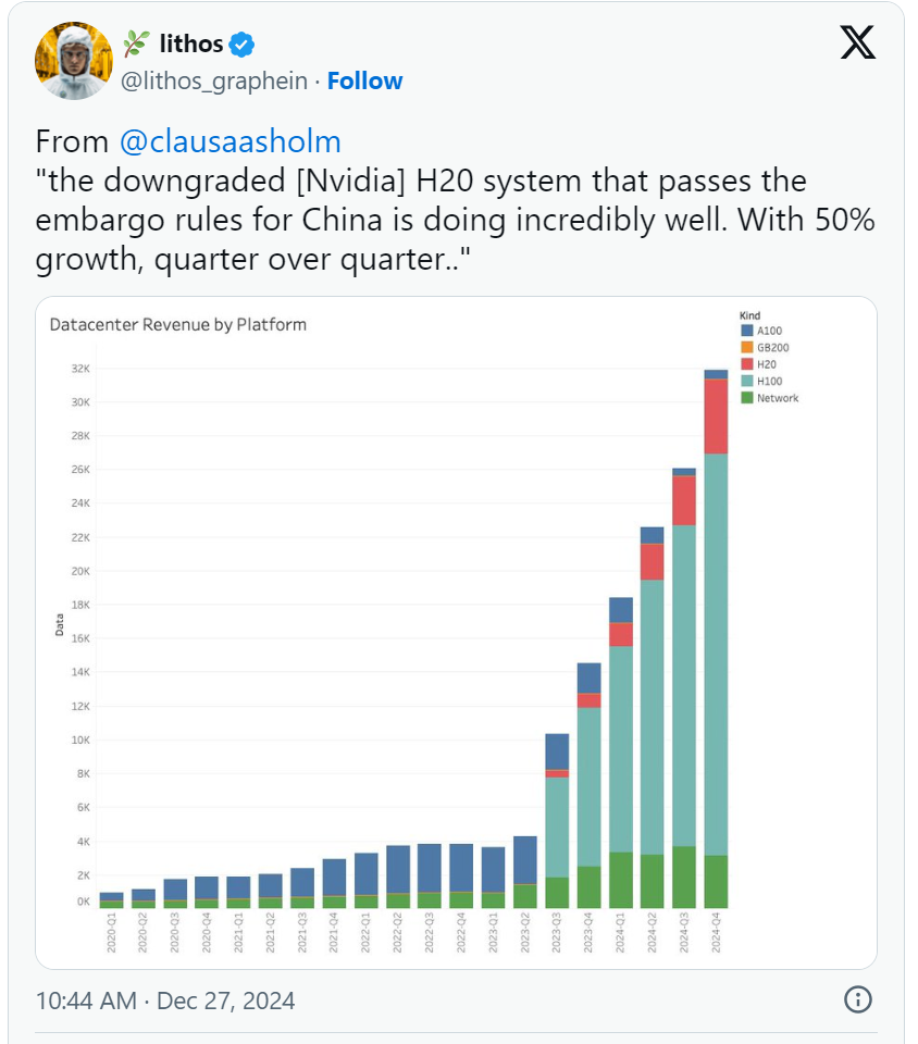 英伟达H20 GPU在中国销量惊人,每季度增长50%