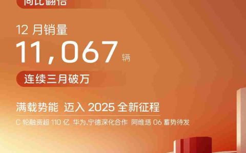 阿维塔2024年销量73606辆，同比翻倍