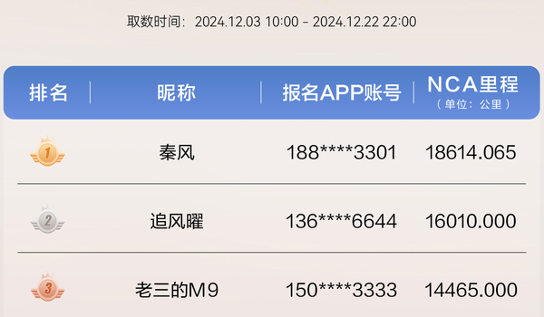 华为智驾大师赛个人榜最新排名!有大神日行近两千里