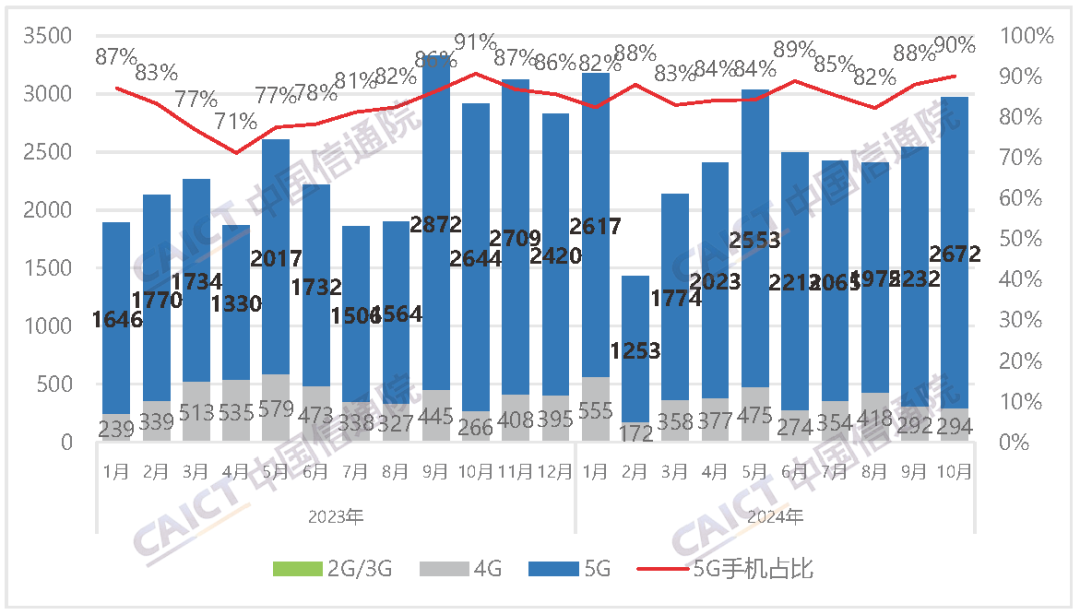 工信部:1—11月份手机产量15.04亿台 同比增长8.9%