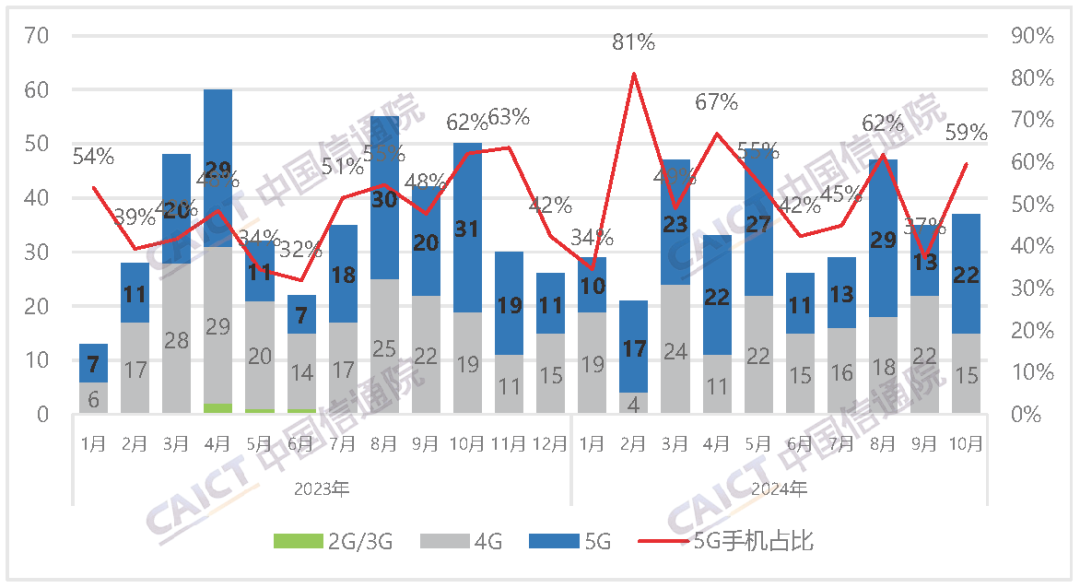工信部:1—11月份手机产量15.04亿台 同比增长8.9%
