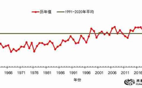 10.9℃：2024 年我国平均气温较常年（9.89℃）偏高 1.01℃