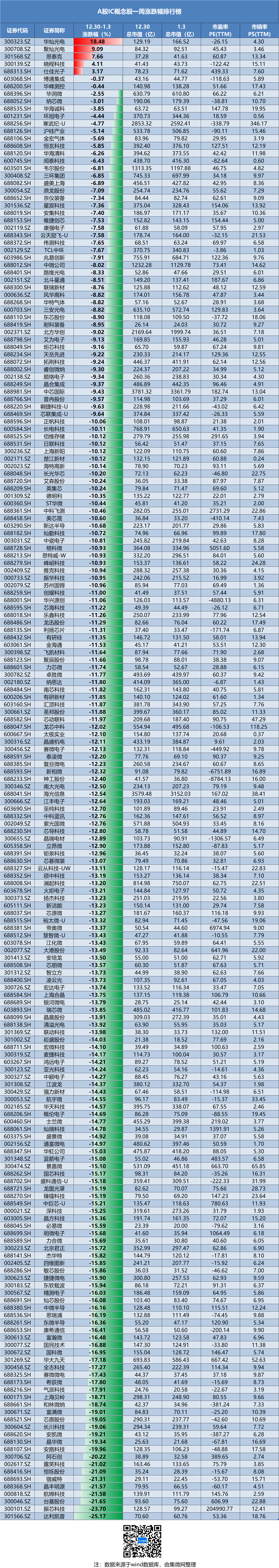 IC概念股本周涨跌幅排行:华灿光电涨幅第一 达利凯普跌幅垫底