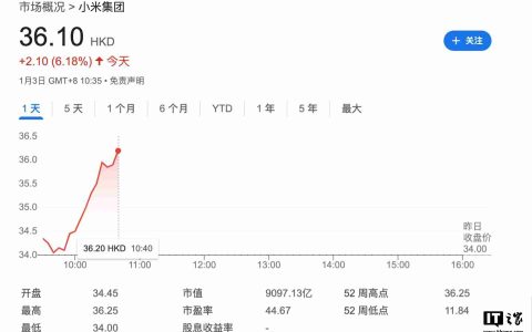 小米集团港股创历史新高：盘中一度涨至 36.25 港元，总市值超 9000 亿港元