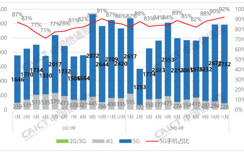 中国信通院：2024年11月国内手机出货量2960.6万部 5G手机占比92.3%