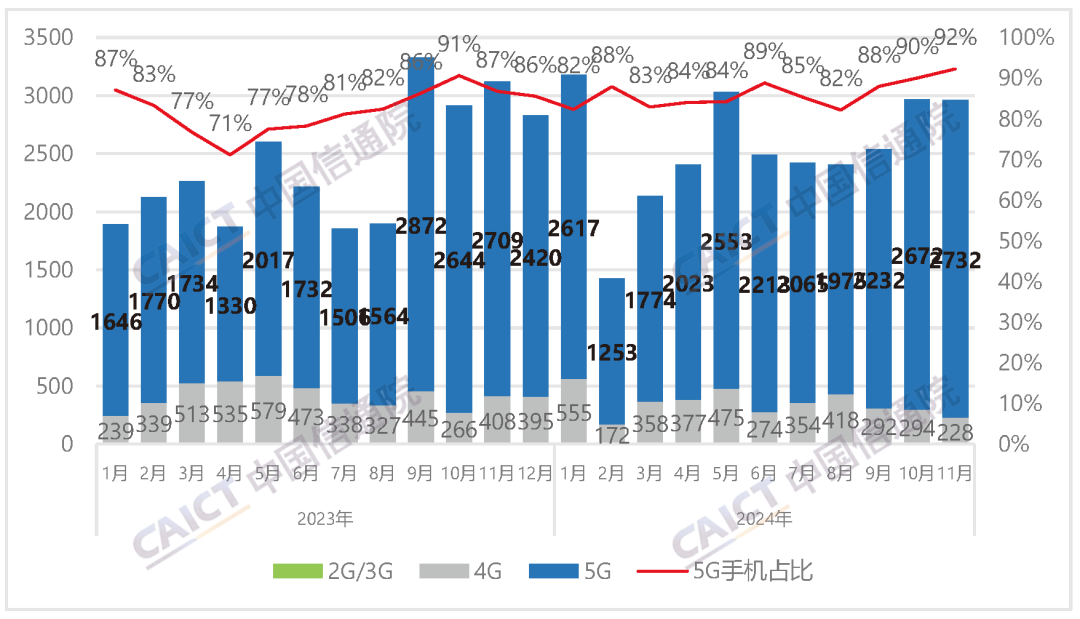 中国信通院:2024年11月国内手机出货量2960.6万部 5G手机占比92.3%
