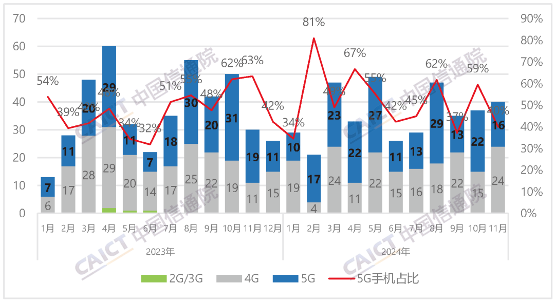 中国信通院:2024年11月国内手机出货量2960.6万部 5G手机占比92.3%