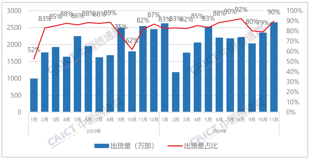中国信通院:2024年11月国内手机出货量2960.6万部 5G手机占比92.3%