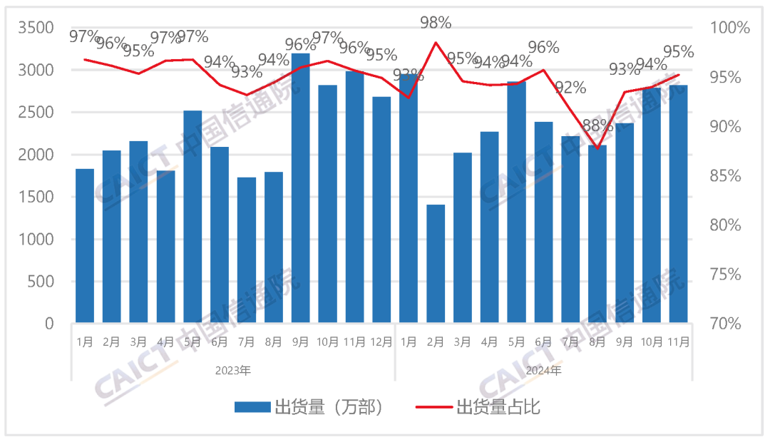 中国信通院:2024年11月国内手机出货量2960.6万部 5G手机占比92.3%