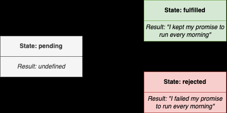 学习 javascript Promise 部分 什么是 Promise?