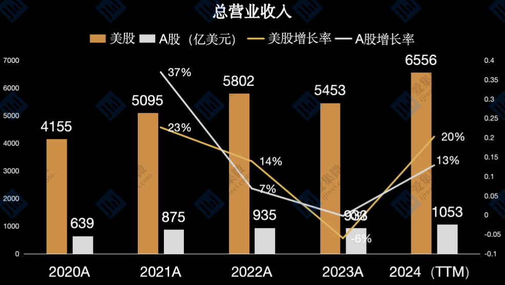 中美半导体上市公司对比:美股公司单位营收创造净利润为A股4倍