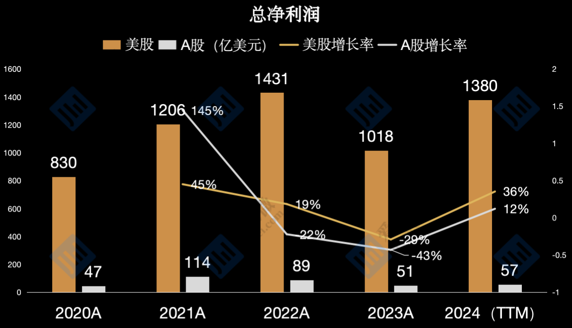 中美半导体上市公司对比:美股公司单位营收创造净利润为A股4倍