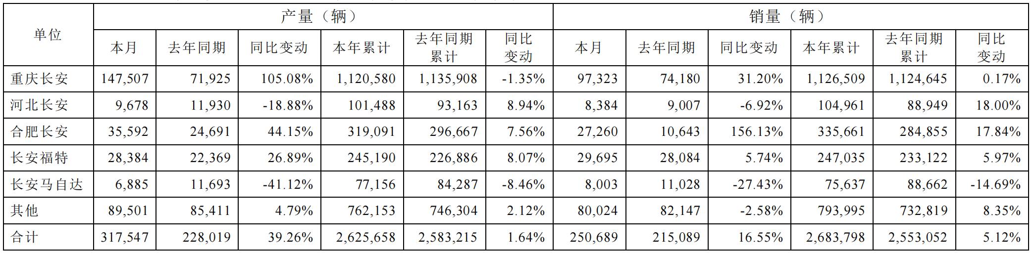 长安汽车2024年总销量为268.38万辆,同比增加5.12%