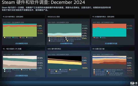 2024 年 12 月 Steam 软硬件数据公布：Win11 占比继续过半、AMD 份额新增 3.02% 达 38.73％
