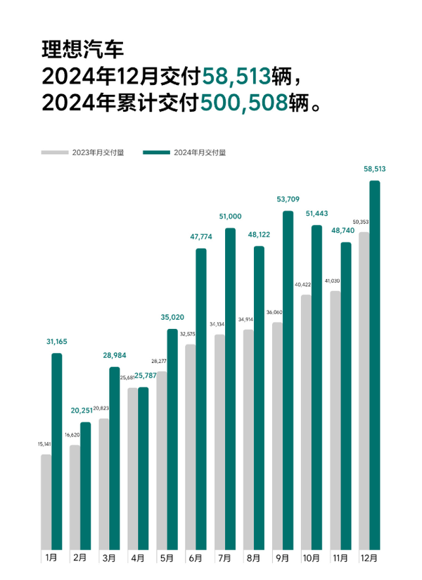 2024年造车新势力销量汇总:理想总量第一 M7单品第一