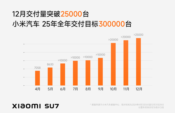 2024年造车新势力销量汇总:理想总量第一 M7单品第一
