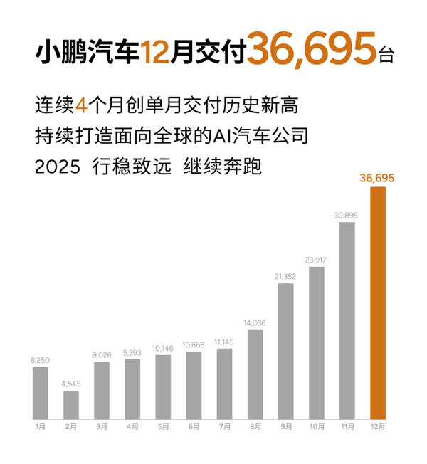 2024年造车新势力销量汇总:理想总量第一 M7单品第一