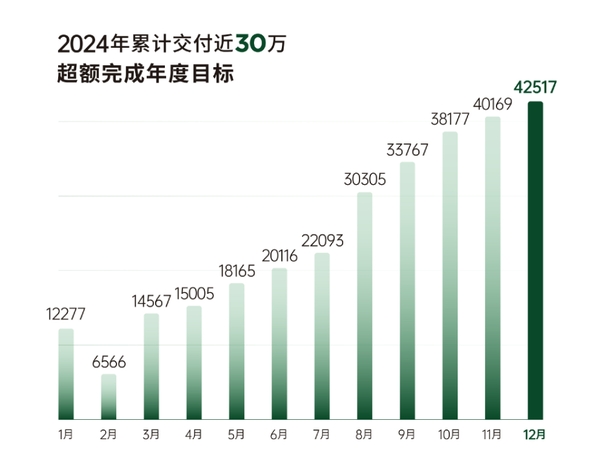 2024年造车新势力销量汇总:理想总量第一 M7单品第一