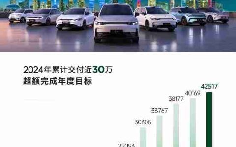 连续两个月超4万台，零跑12月交付达42517台