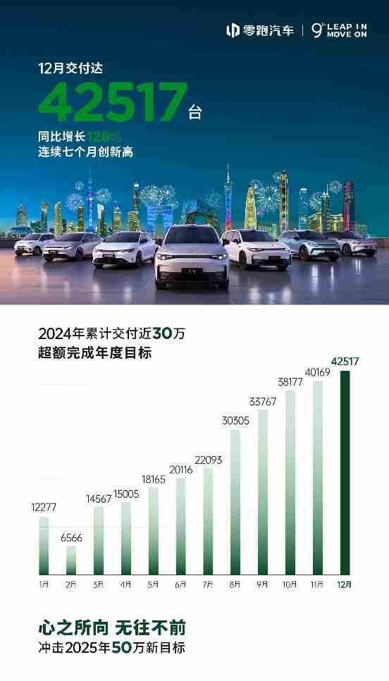连续两个月超4万台,零跑12月交付达42517台