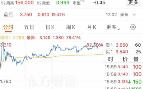 贾跃亭又获到新融资了！法拉第未来股价大涨近80%