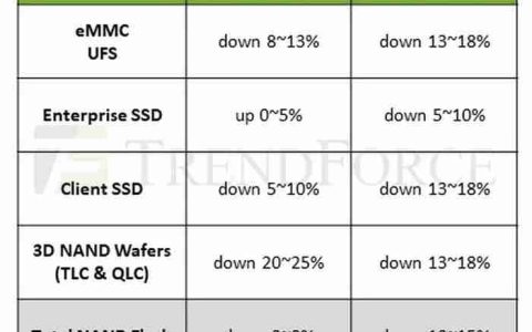 集邦咨询：库存高企需求疲软，2025Q1 NAND 平均合约价预测降 10~15%、DRAM 降 8~13%