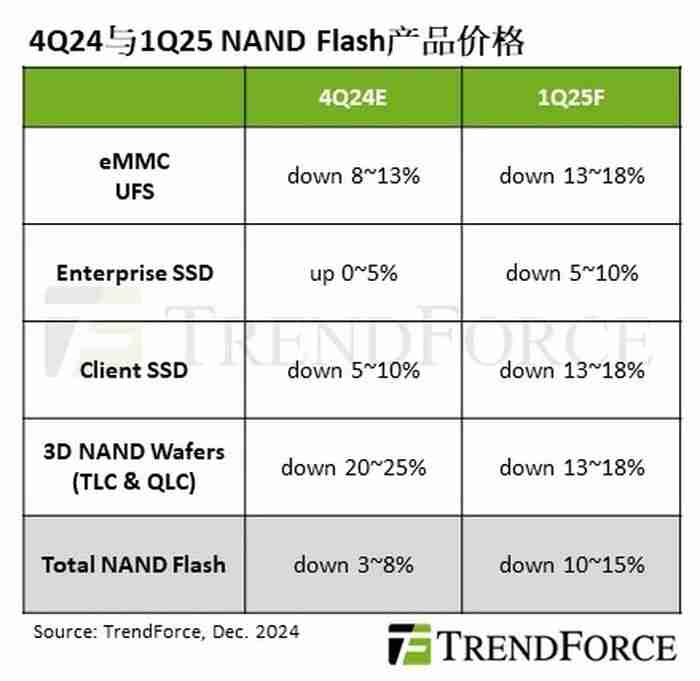 集邦咨询:库存高企需求疲软,2025Q1 NAND 平均合约价预测降 10~15%、DRAM 降 8~13%