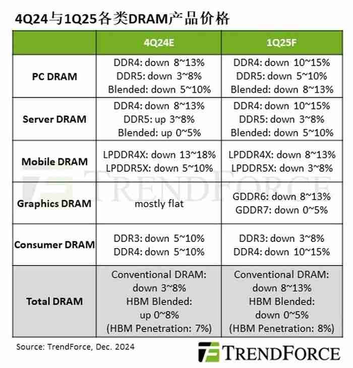 集邦咨询:库存高企需求疲软,2025Q1 NAND 平均合约价预测降 10~15%、DRAM 降 8~13%