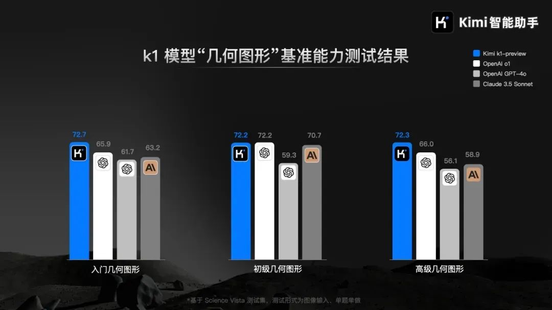 Kimi 数理化能跟 o1 掰手腕了?新模型 k1 有点儿强